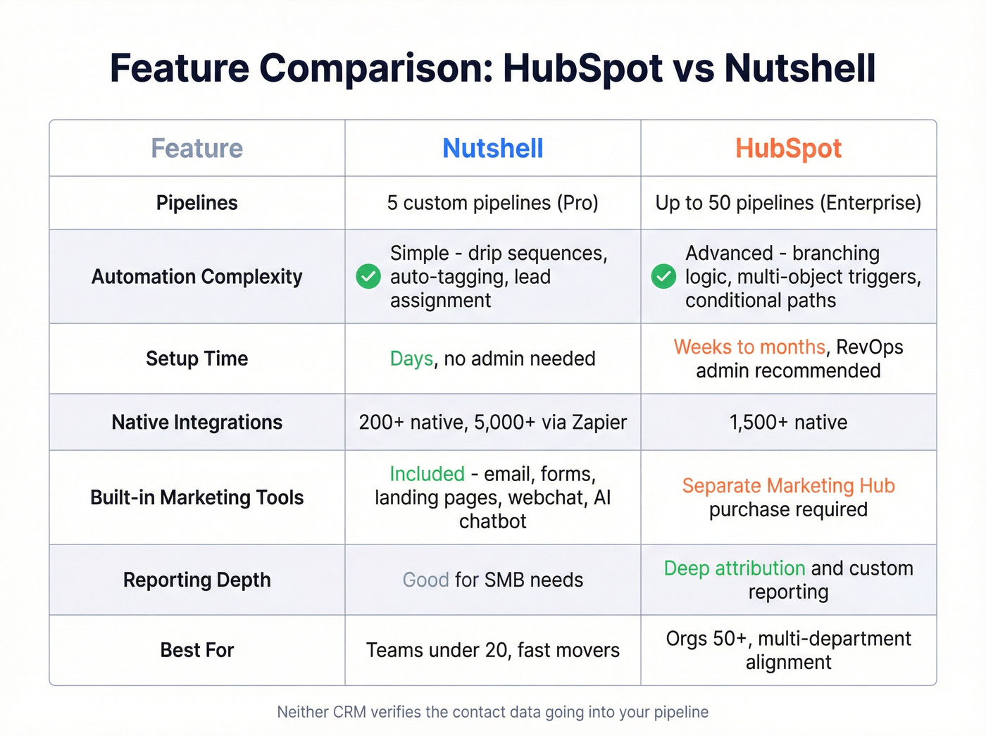 HubSpot vs Nutshell feature comparison matrix