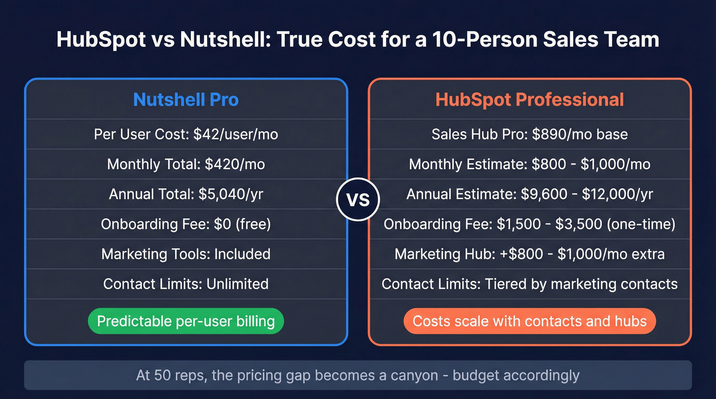 HubSpot vs Nutshell pricing comparison for 10-person team