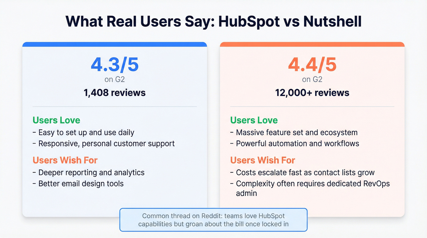 User review scores and sentiment for HubSpot vs Nutshell