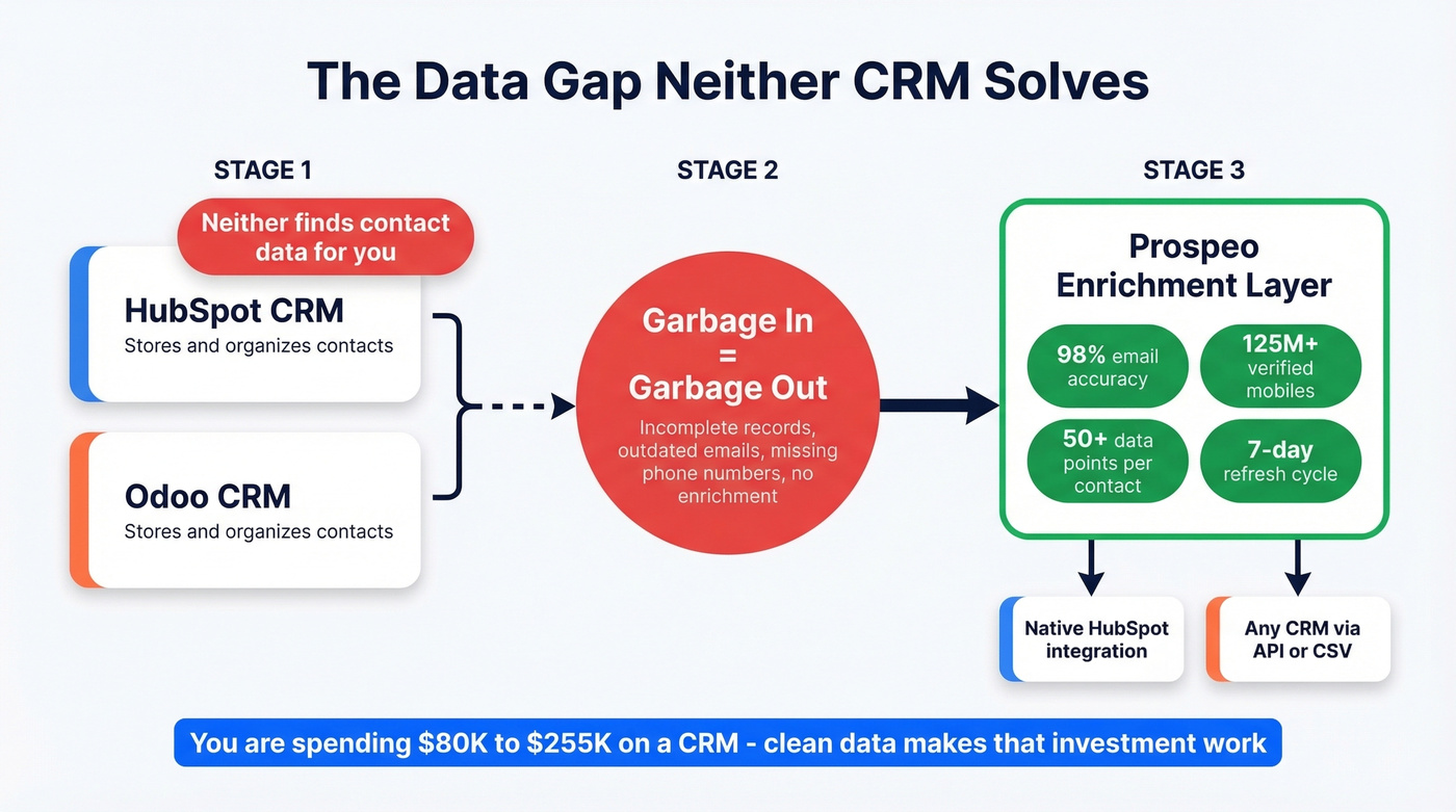 Diagram showing the CRM data gap and how enrichment solves it