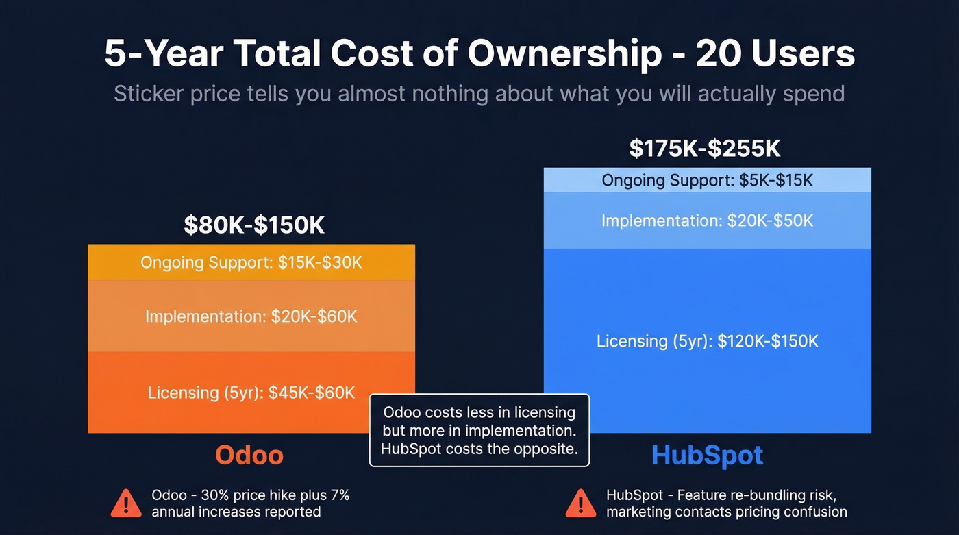 Five-year total cost of ownership comparison bar chart