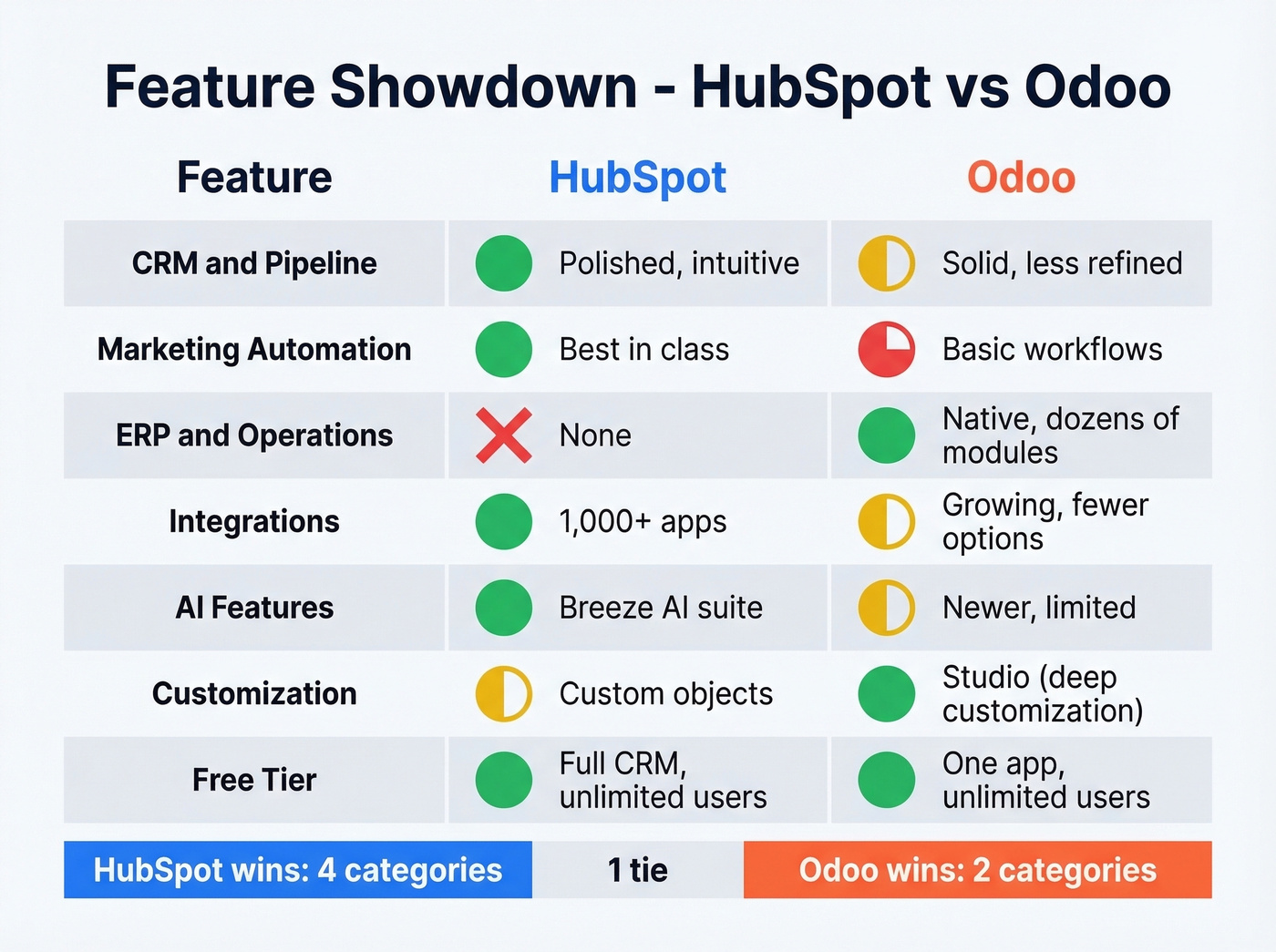 Visual feature matrix comparing HubSpot and Odoo capabilities