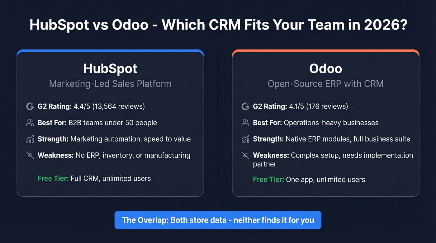 HubSpot vs Odoo head-to-head comparison overview