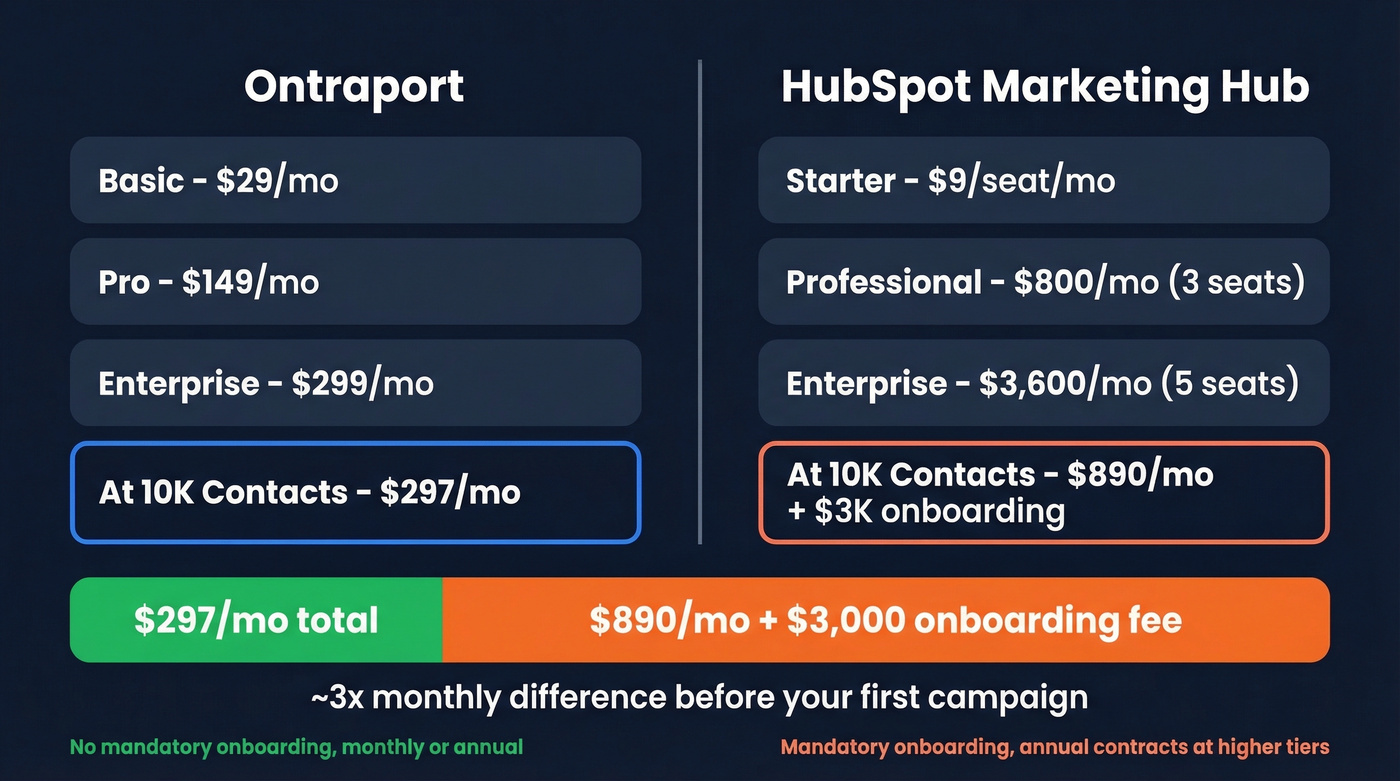HubSpot vs Ontraport pricing comparison at 10K contacts