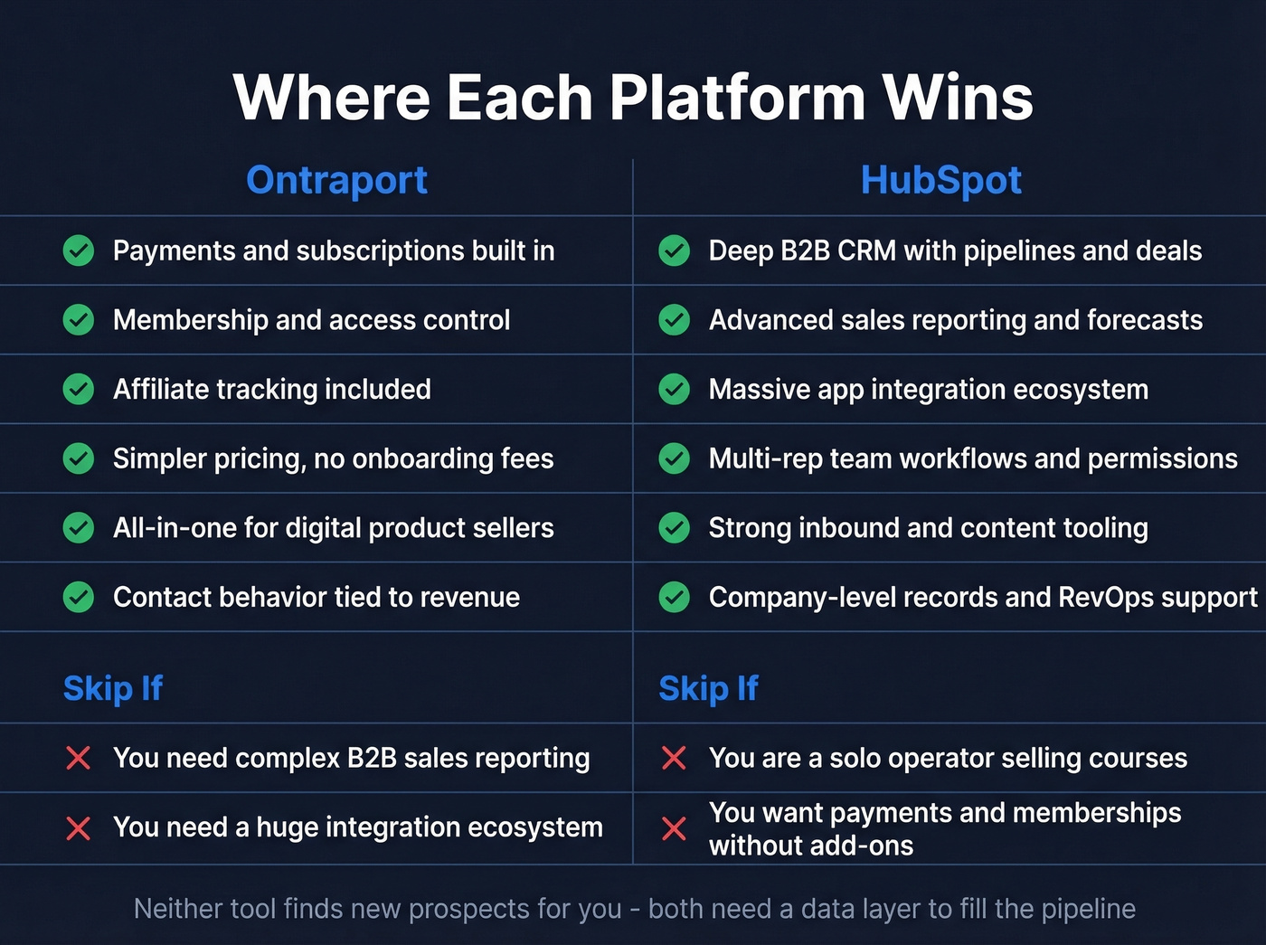 HubSpot vs Ontraport feature strengths head-to-head comparison