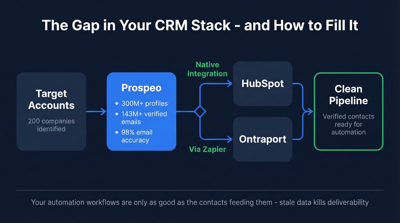 Prospect data flow from Prospeo into HubSpot or Ontraport
