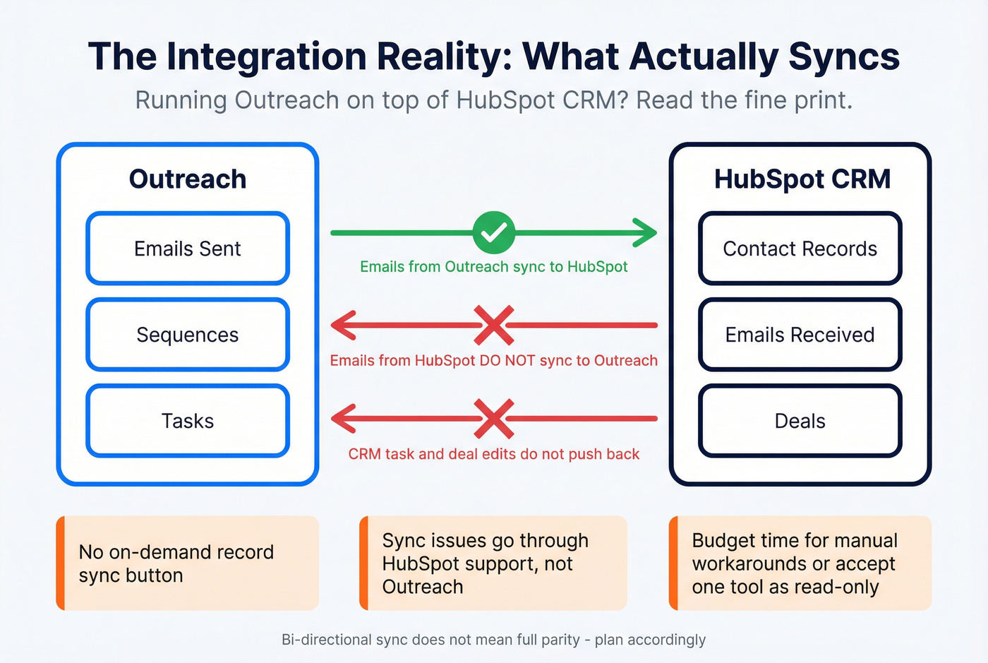 Outreach and HubSpot one-way email sync diagram