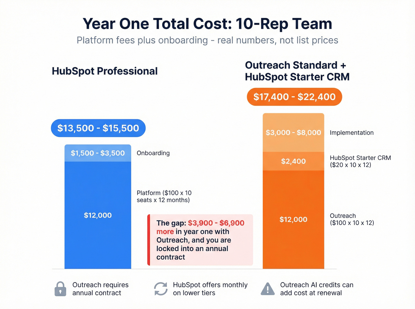 Year one total cost comparison for a 10-rep team