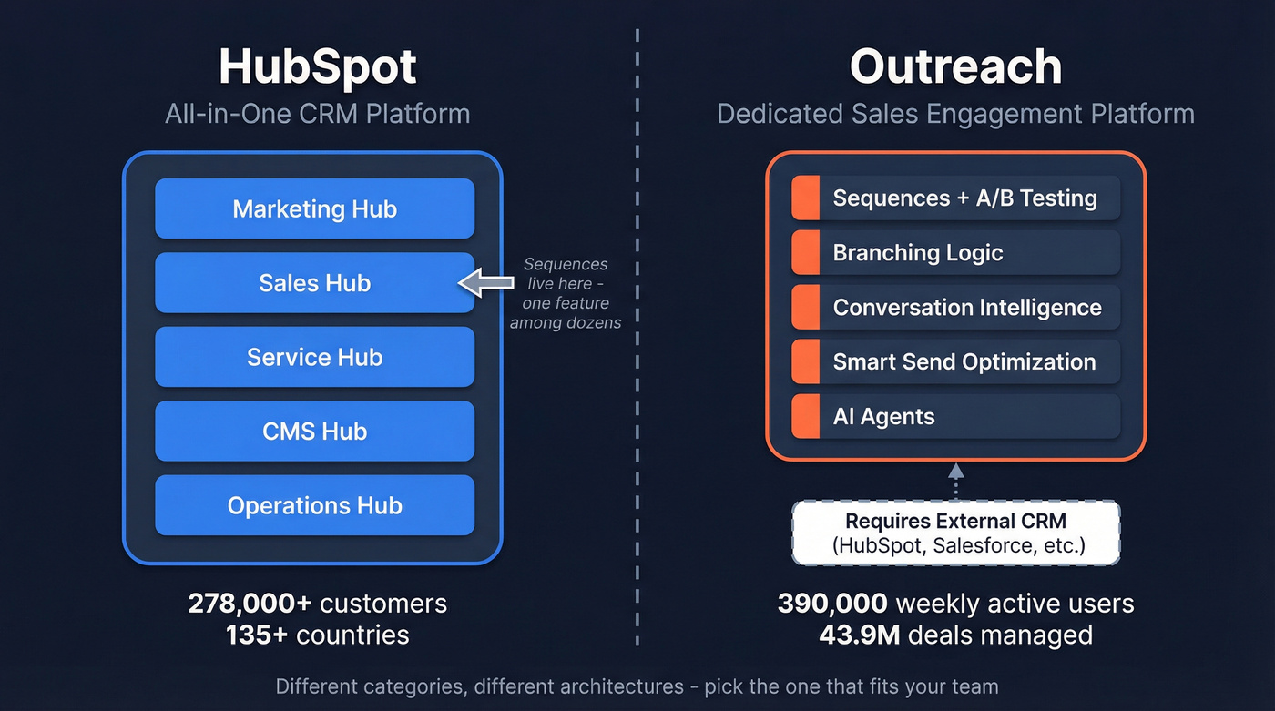 HubSpot vs Outreach platform architecture comparison diagram