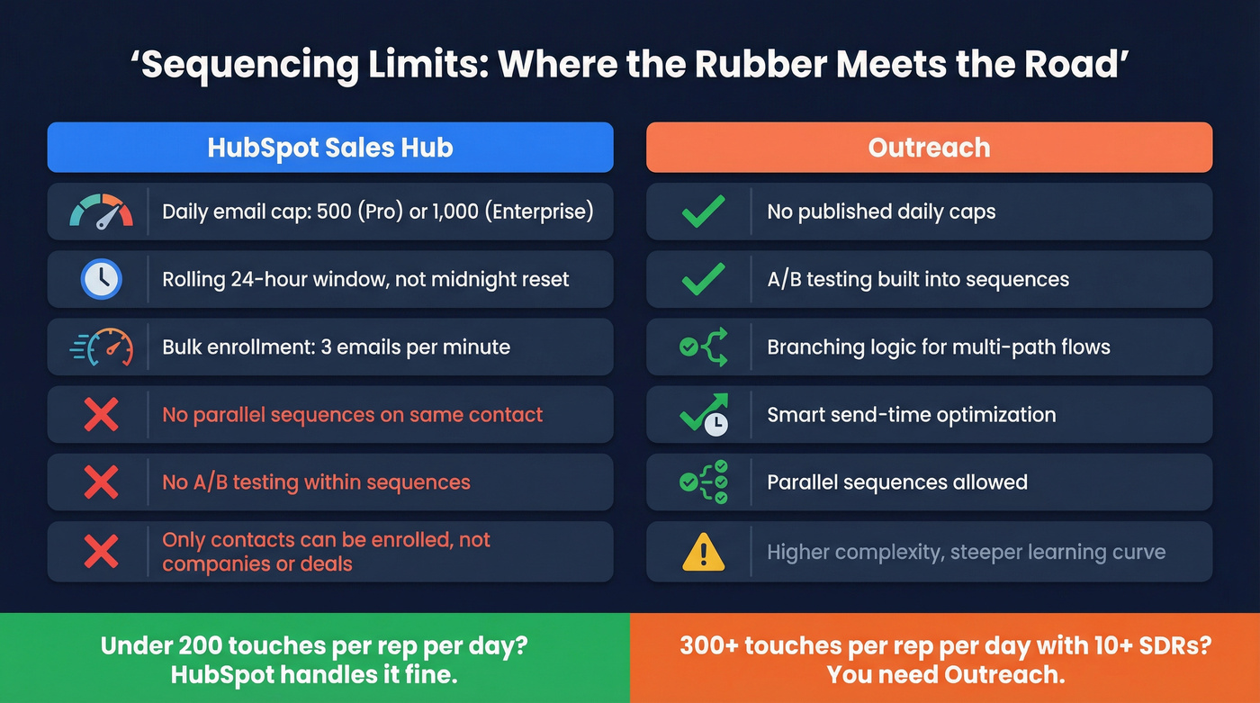 HubSpot vs Outreach daily sequencing limits and features