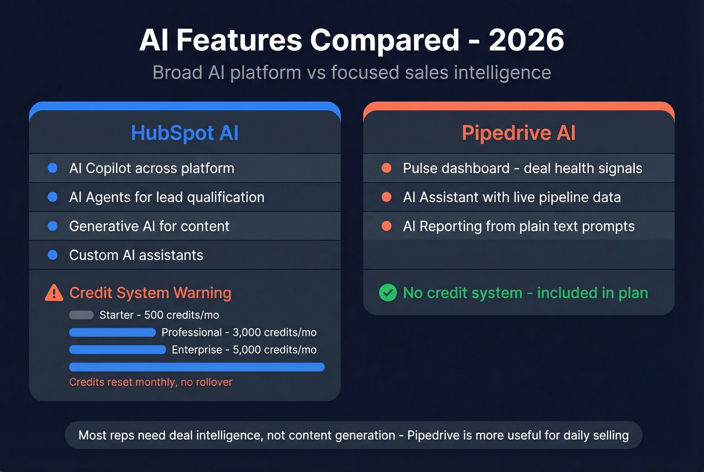 HubSpot vs Pipedrive AI features and credit comparison