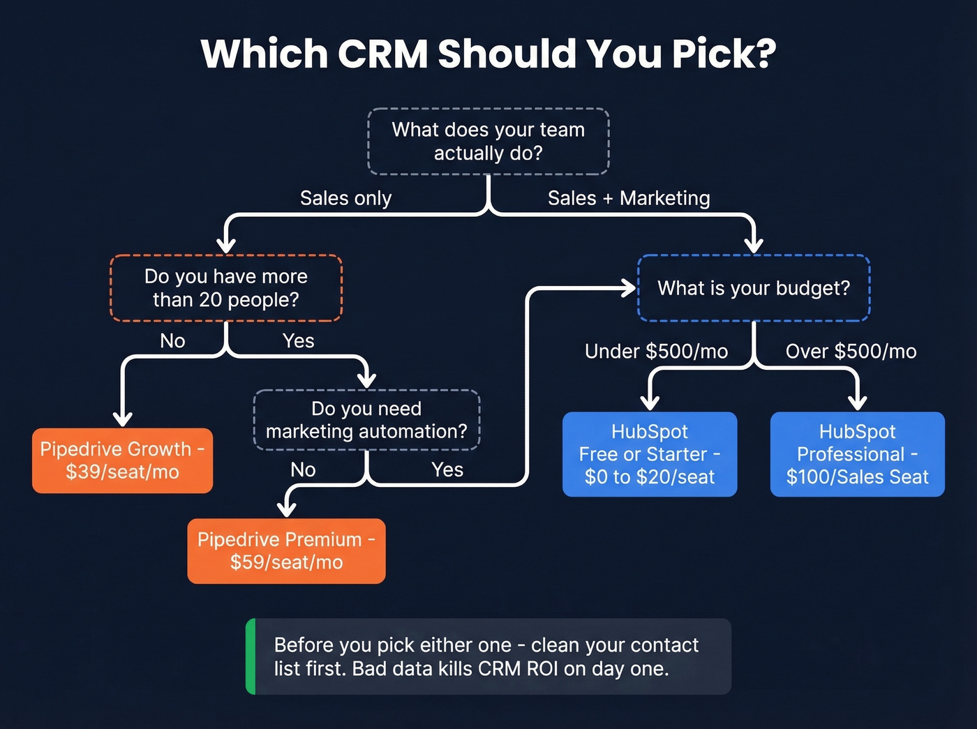 Decision flowchart for choosing HubSpot or Pipedrive