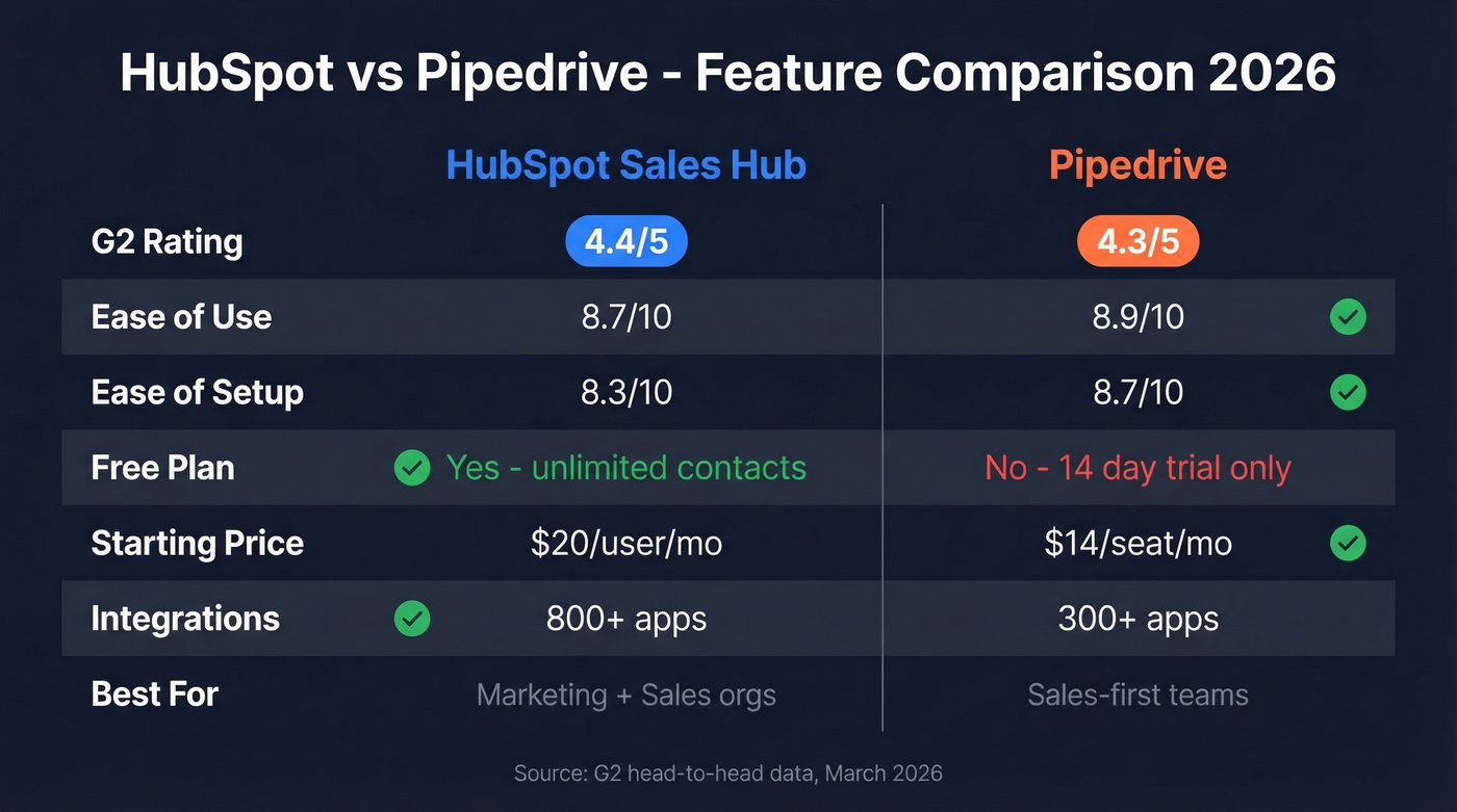 HubSpot vs Pipedrive head-to-head feature comparison diagram