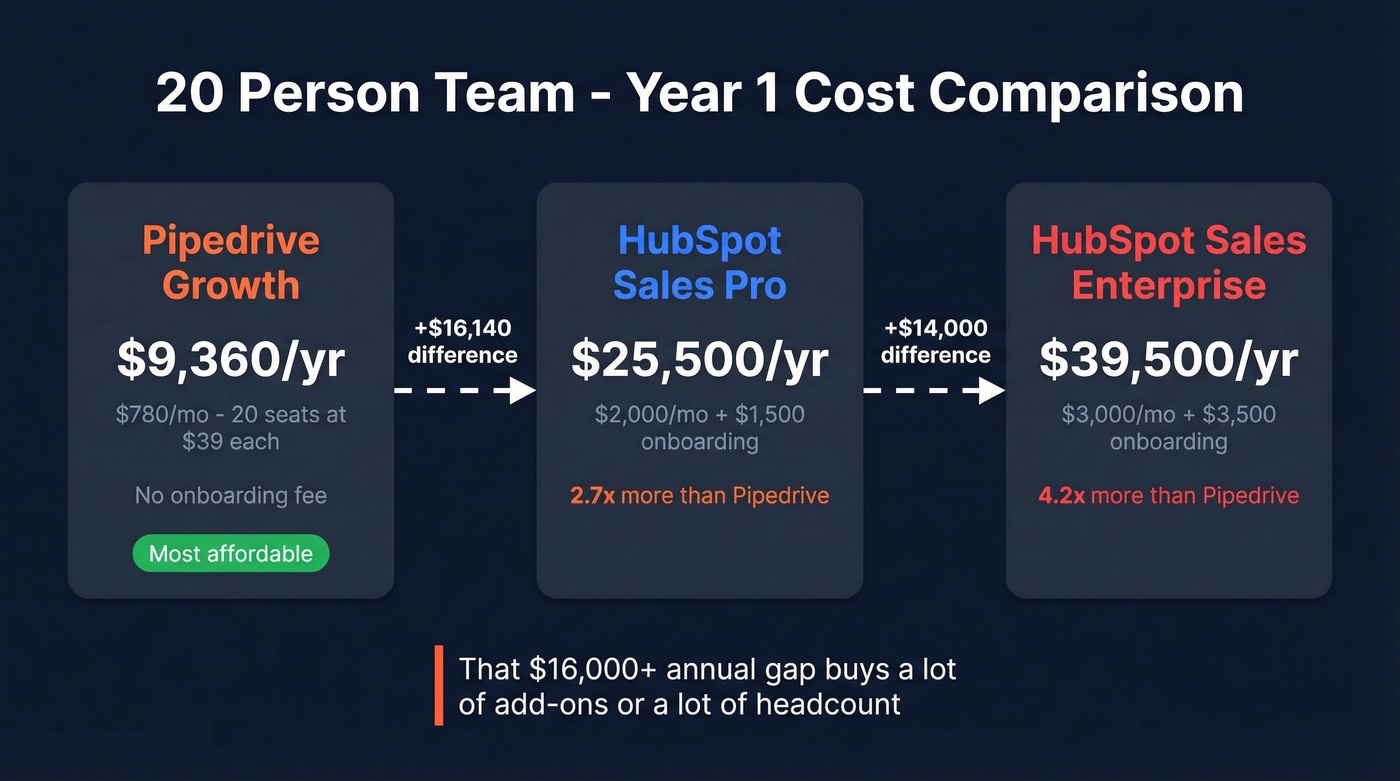 Annual cost comparison for 20-person sales teams