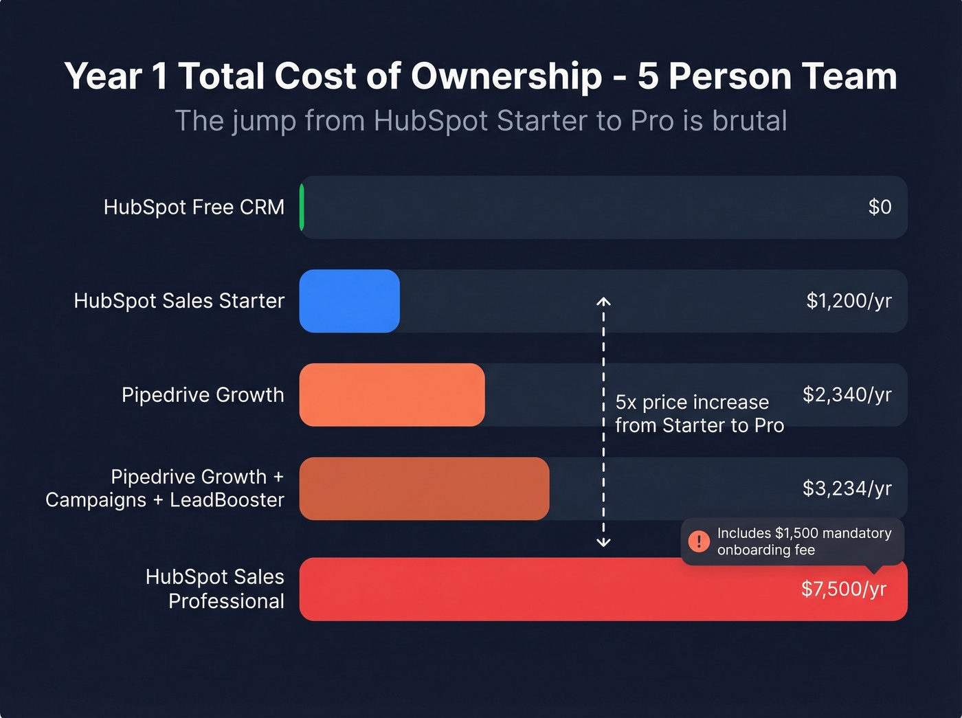 Total cost of ownership comparison for 5-person teams