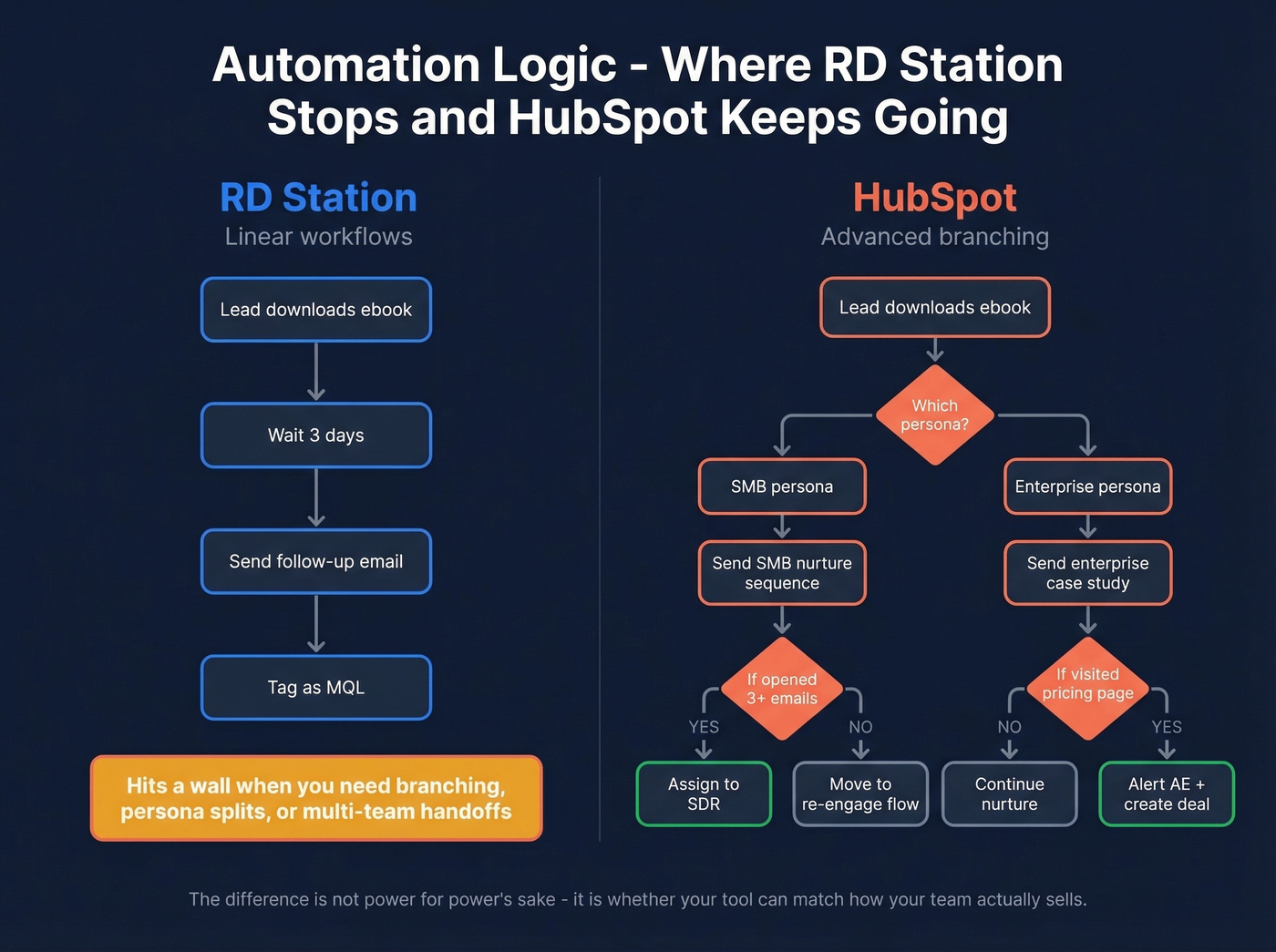 Automation complexity comparison between RD Station and HubSpot