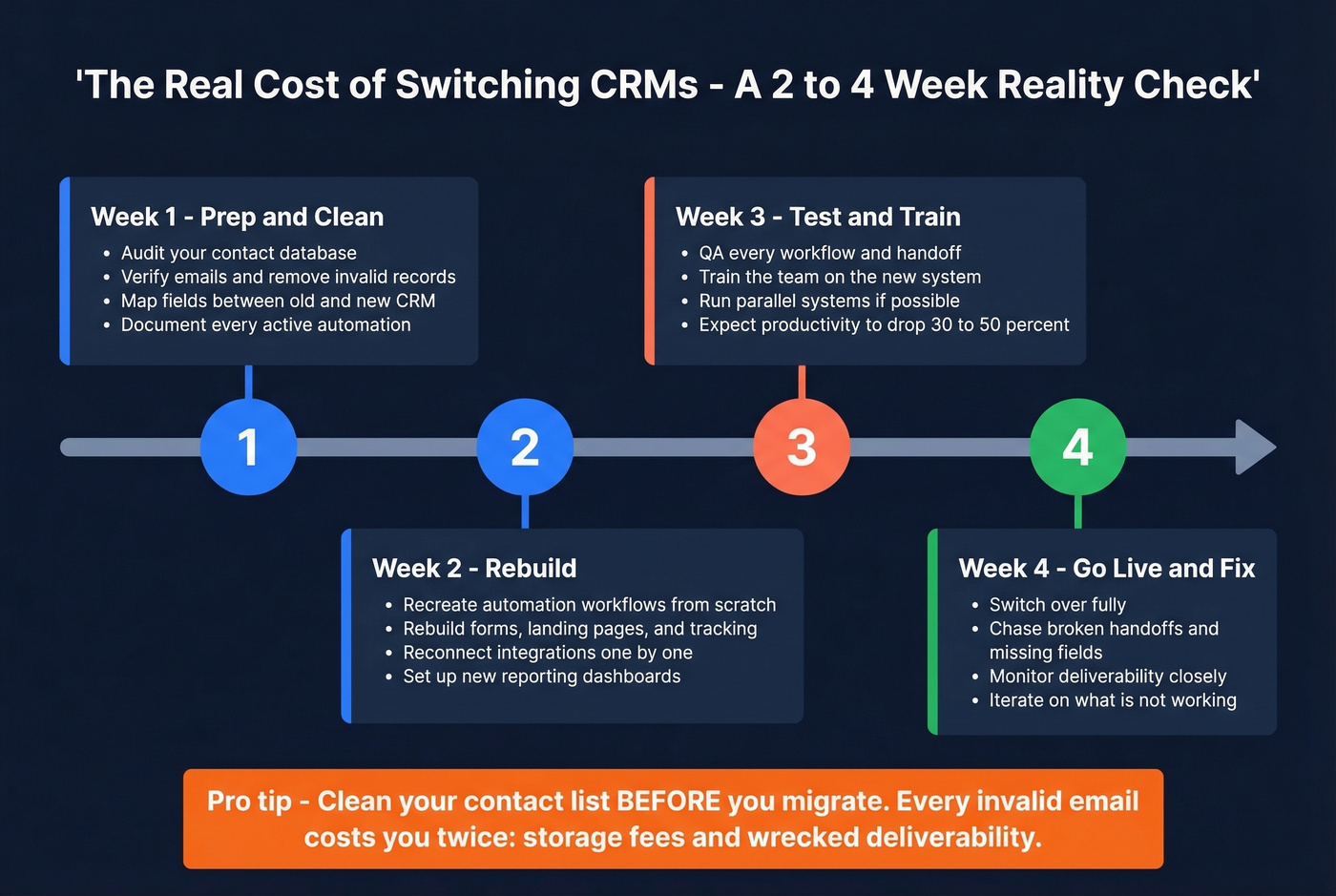 CRM migration timeline and hidden costs checklist