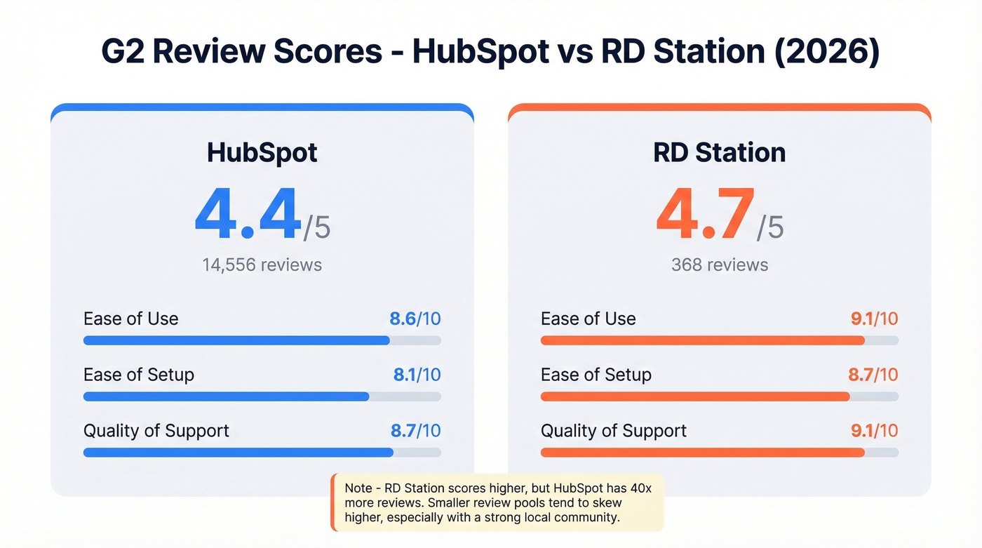 G2 review scores comparison HubSpot vs RD Station