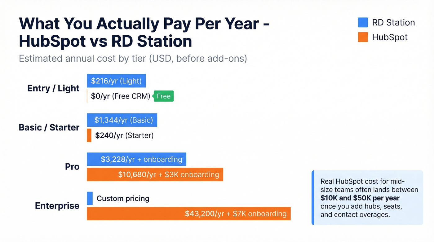 Annual cost comparison bar chart HubSpot vs RD Station