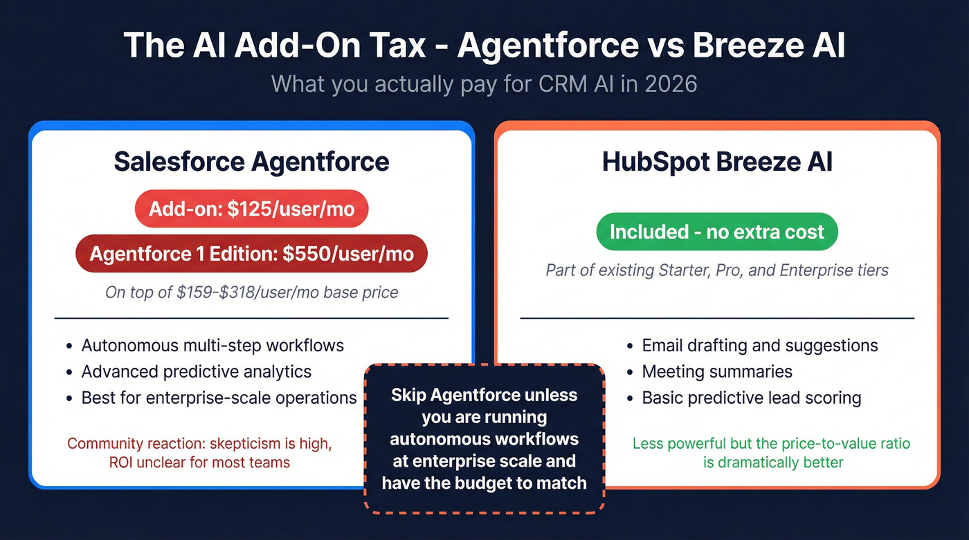 Agentforce vs Breeze AI pricing and value comparison