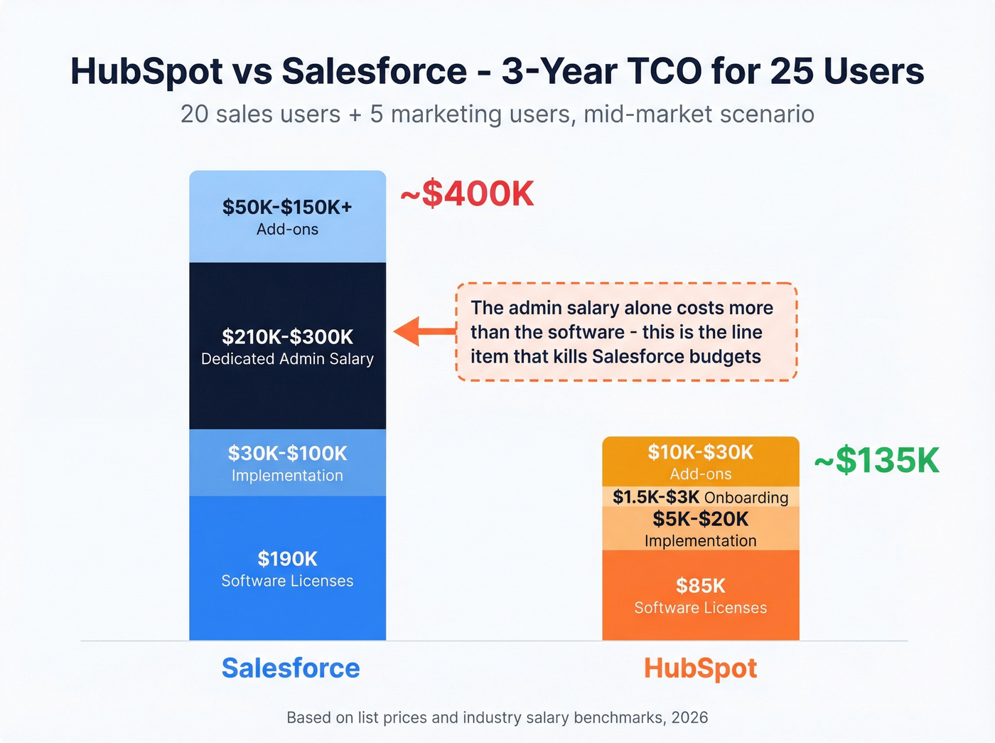 Three-year total cost of ownership comparison bar chart