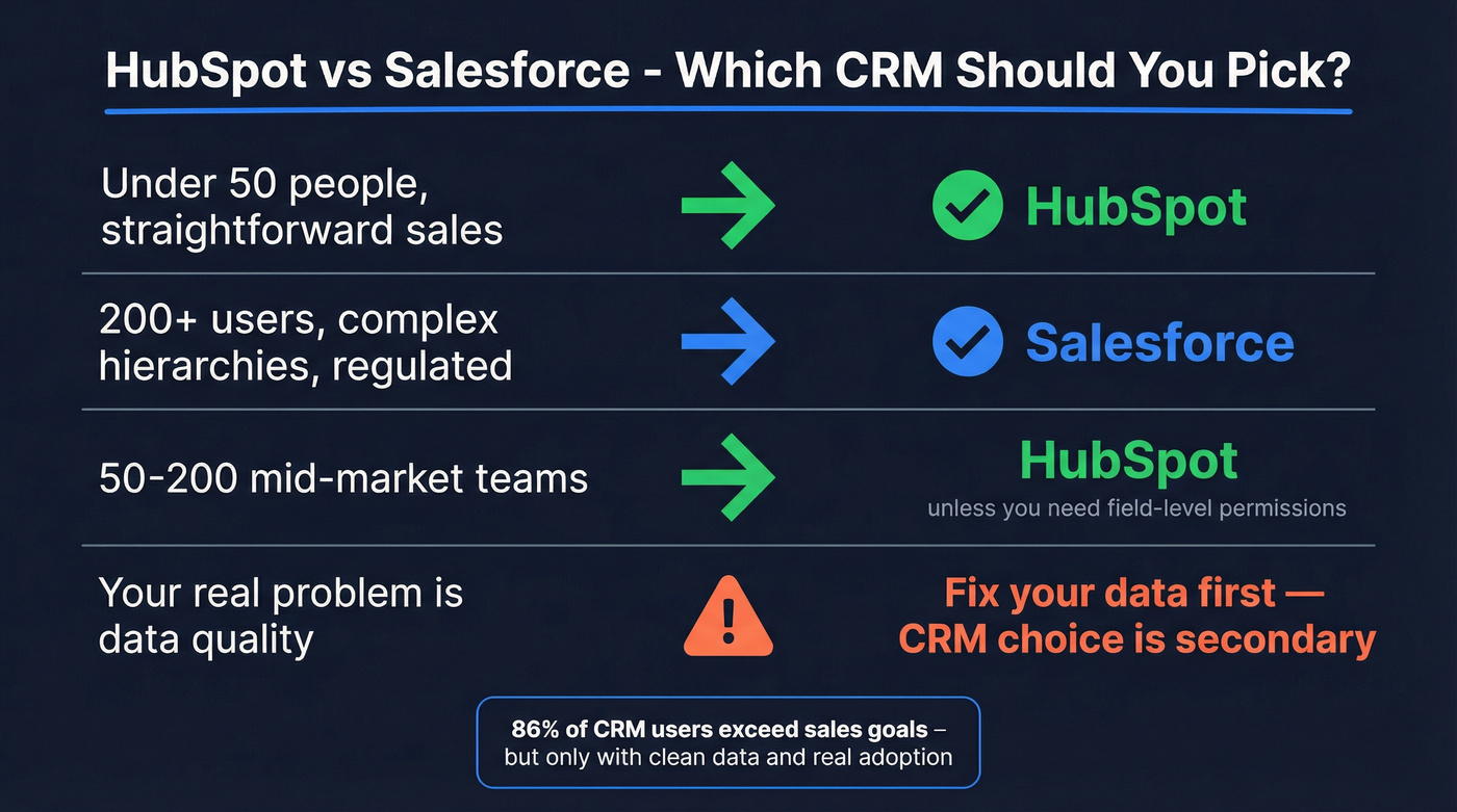 HubSpot vs Salesforce quick decision guide by team size