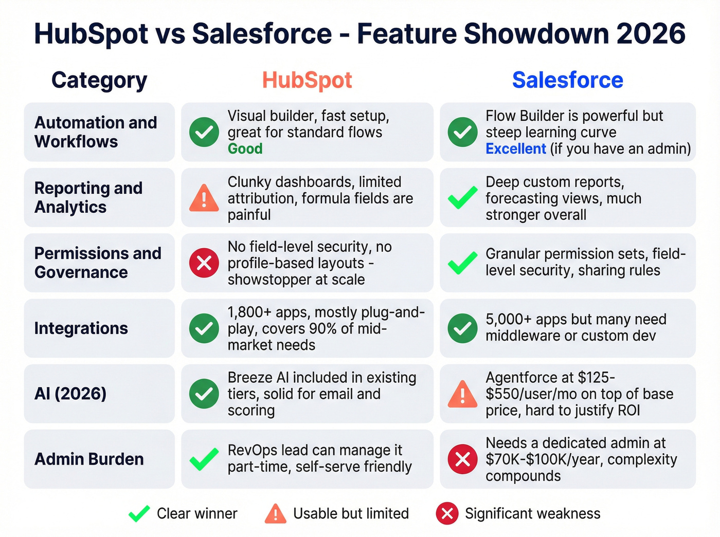 HubSpot vs Salesforce feature matrix across key categories