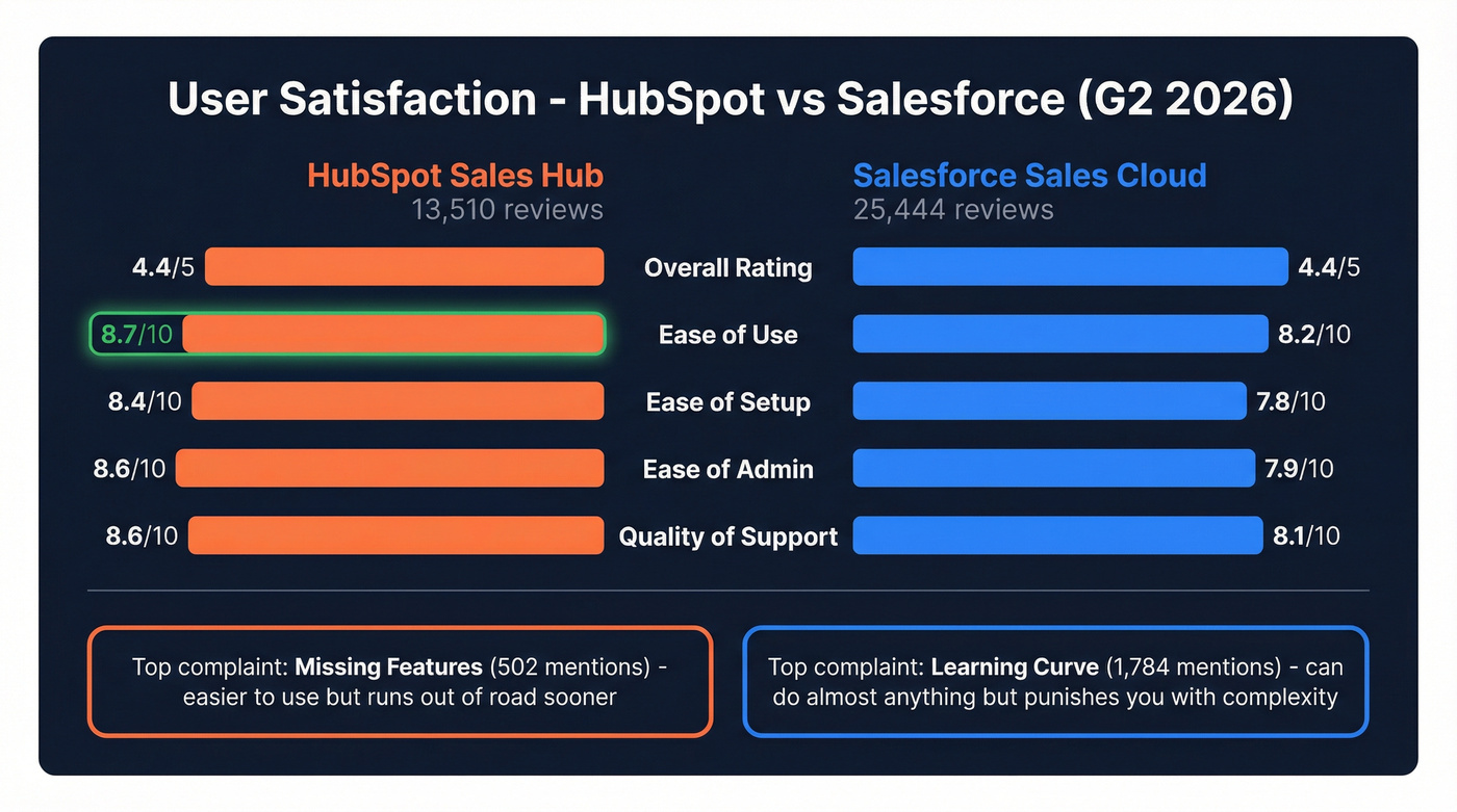 HubSpot vs Salesforce G2 satisfaction scores head to head