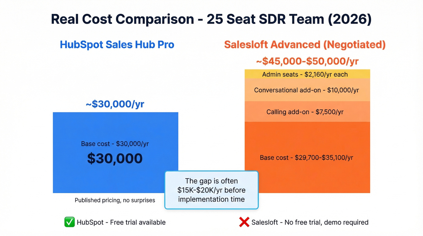 HubSpot vs Salesloft annual cost comparison for 25-seat team