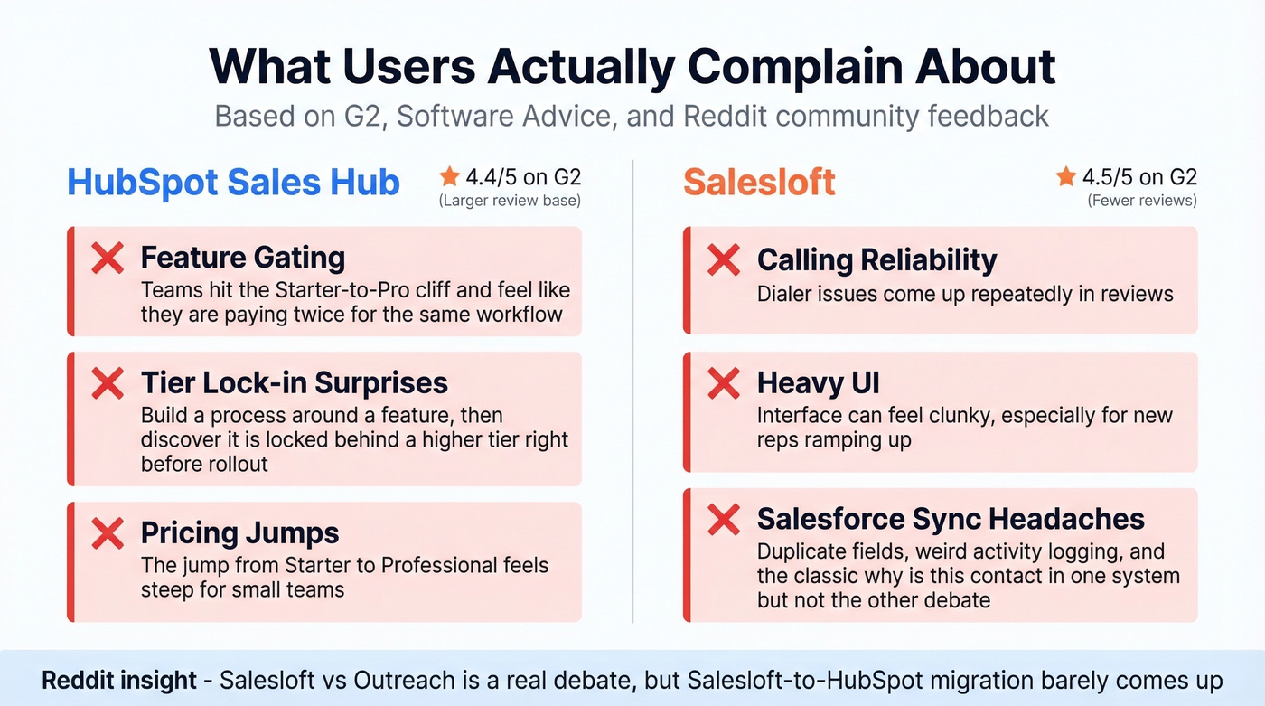 HubSpot vs Salesloft user review complaints side by side