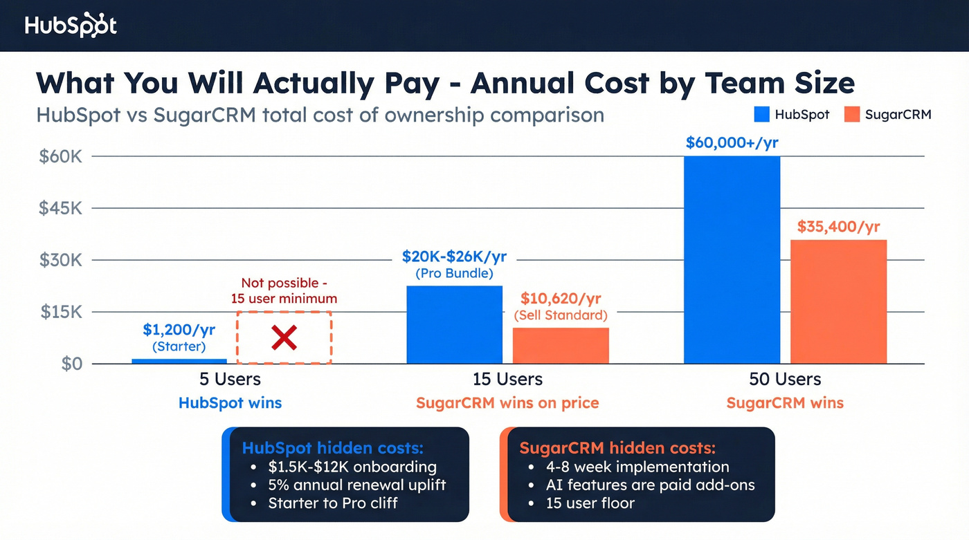 HubSpot vs SugarCRM annual cost by team size