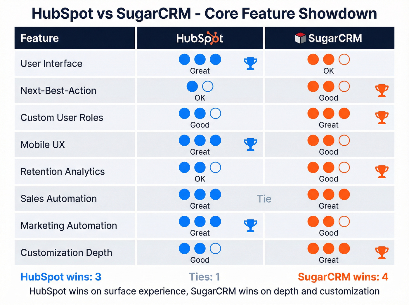 HubSpot vs SugarCRM feature comparison matrix