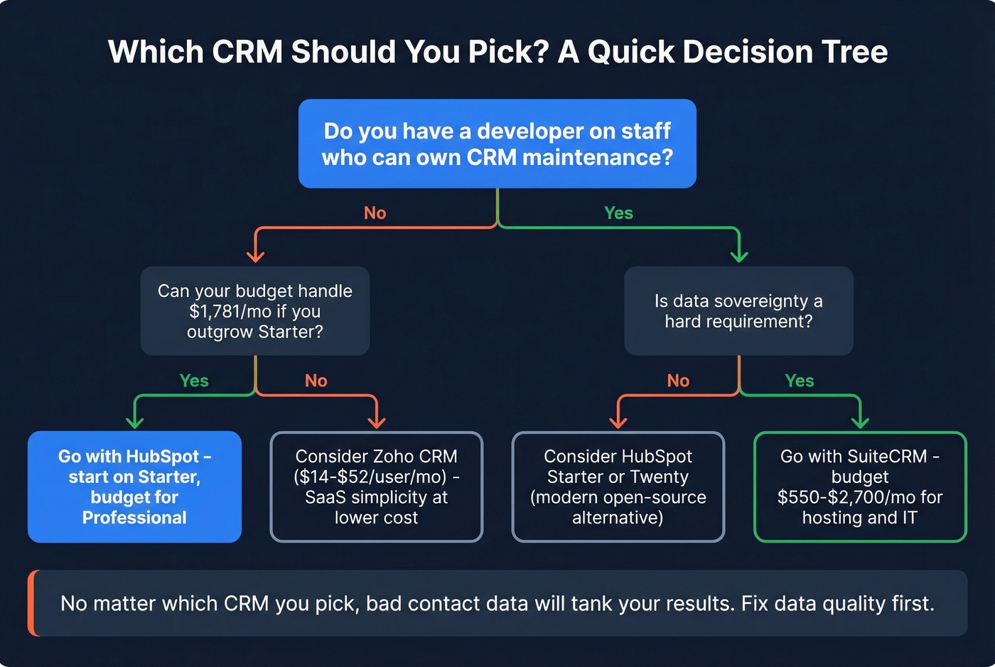 Decision flowchart for choosing HubSpot or SuiteCRM