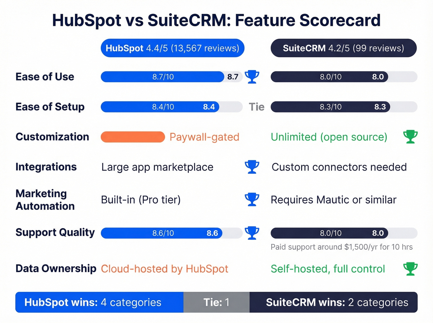 HubSpot vs SuiteCRM feature comparison scorecard