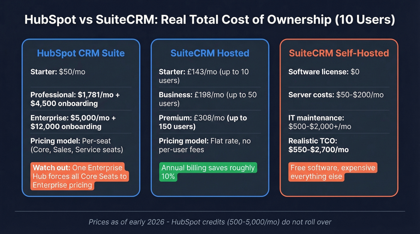 HubSpot vs SuiteCRM pricing and real TCO comparison