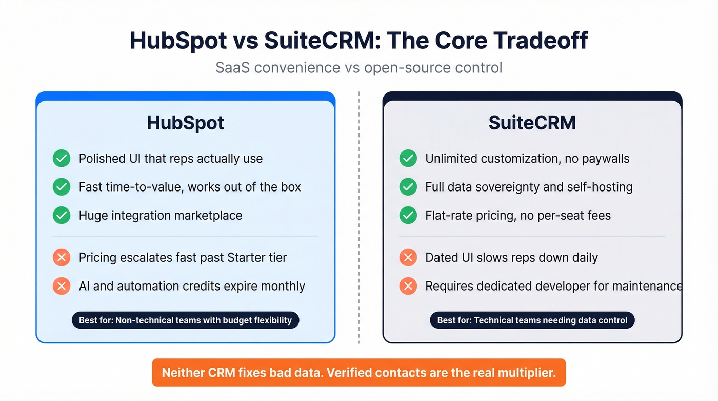 HubSpot vs SuiteCRM key tradeoffs summary card