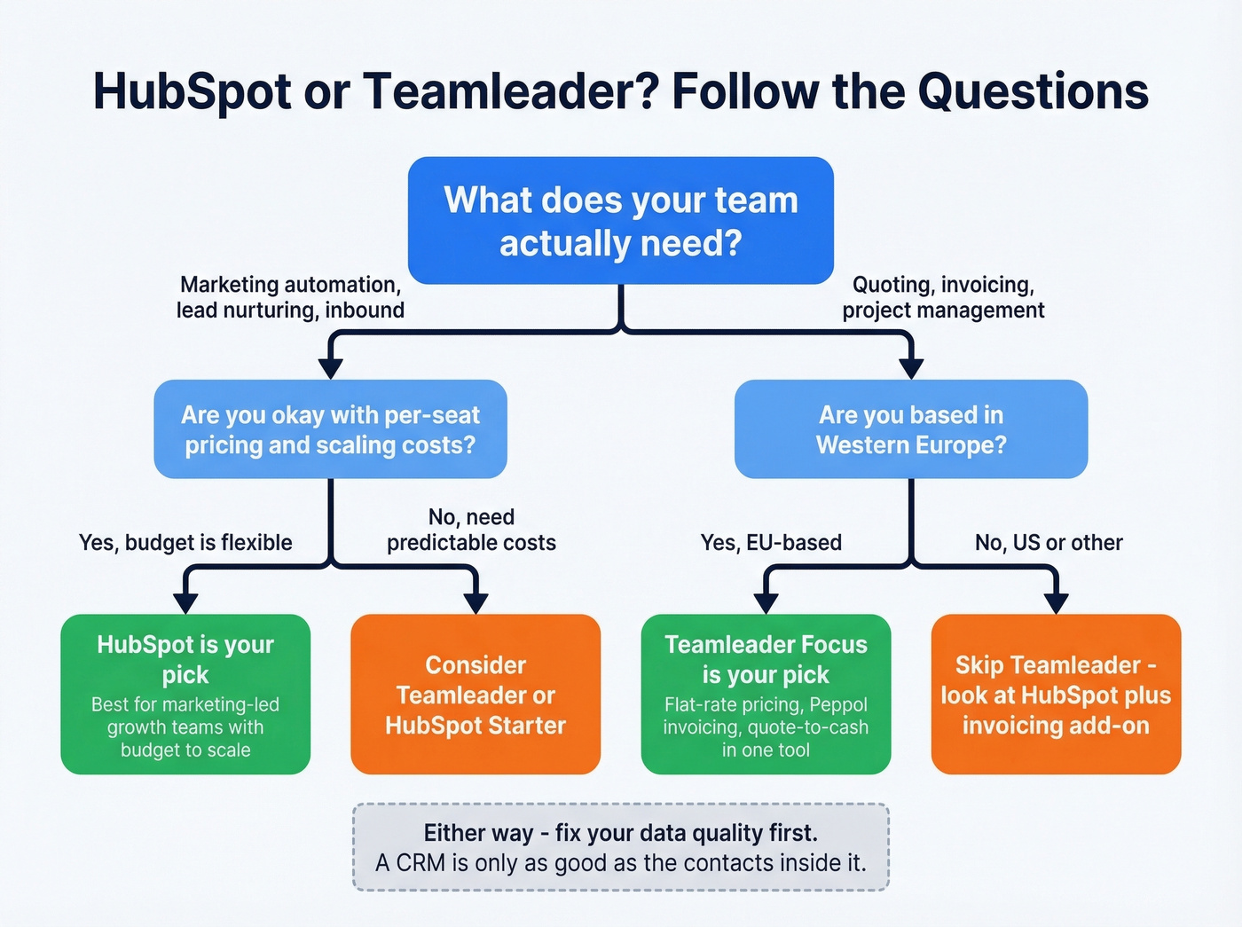 Decision tree for choosing HubSpot or Teamleader