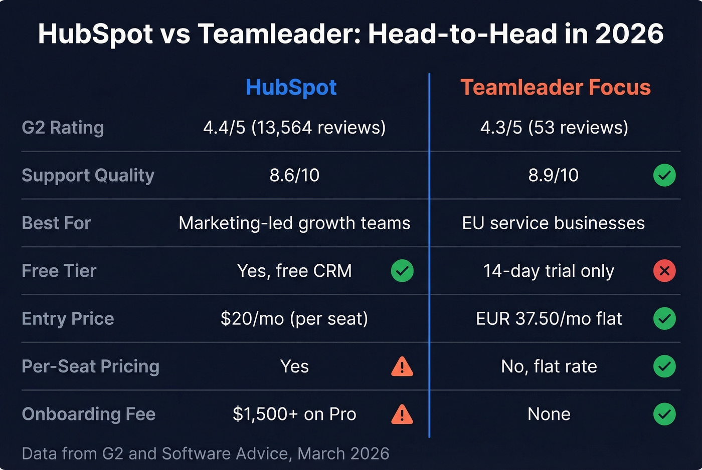 HubSpot vs Teamleader head-to-head feature comparison diagram