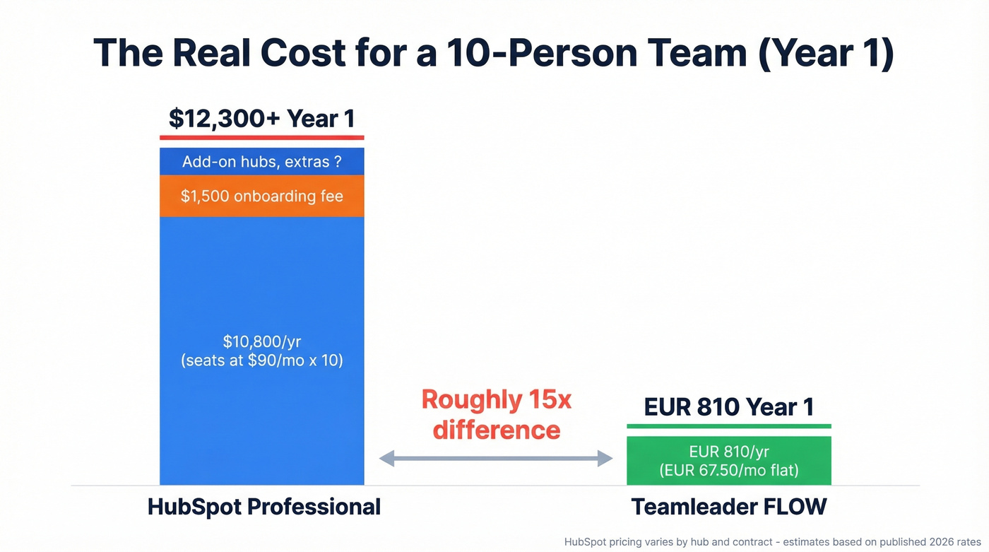 10-person team annual cost comparison HubSpot vs Teamleader