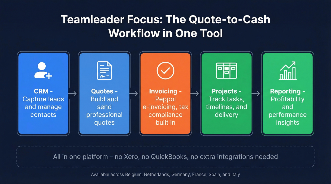 Teamleader quote-to-cash workflow diagram