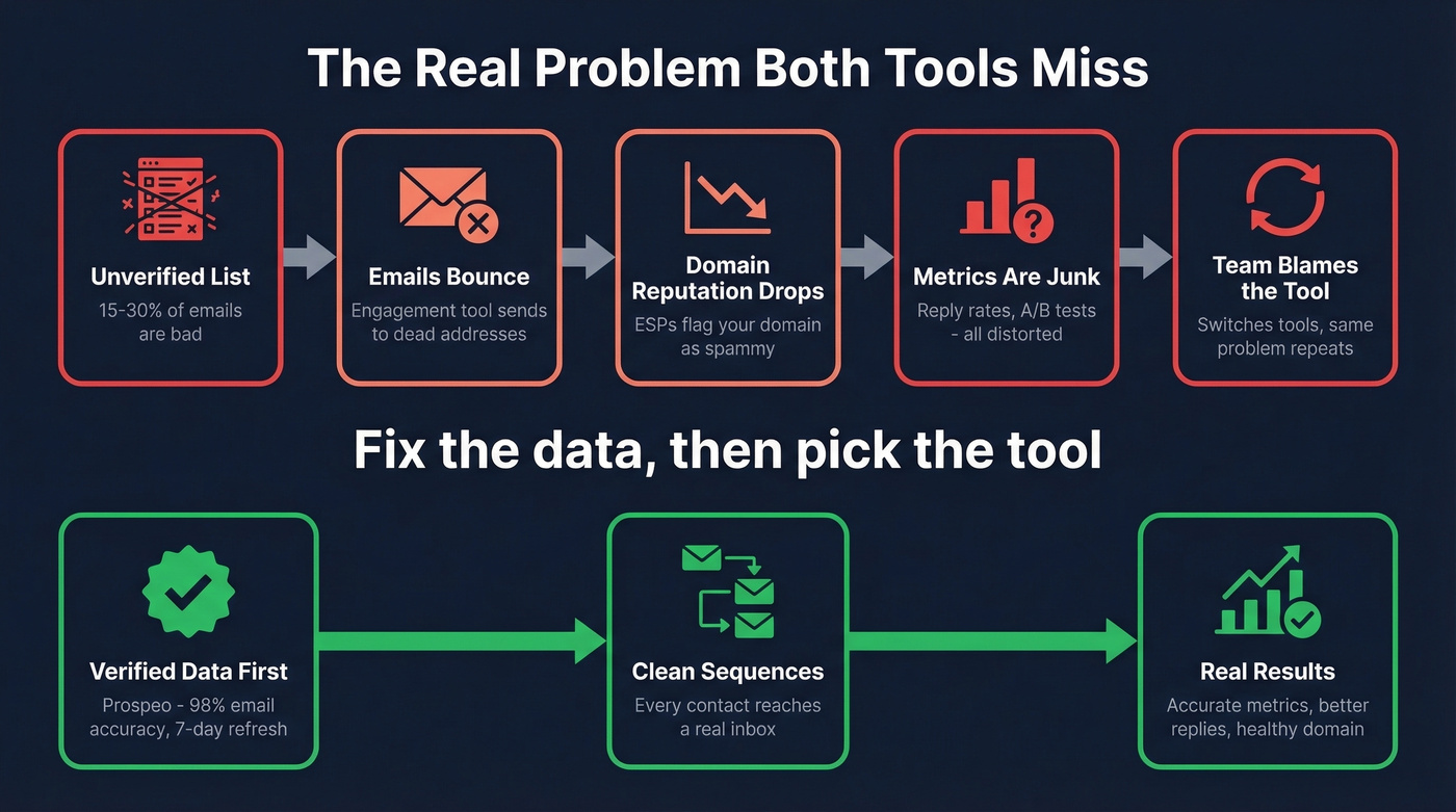 How bad contact data breaks your sales engagement workflow