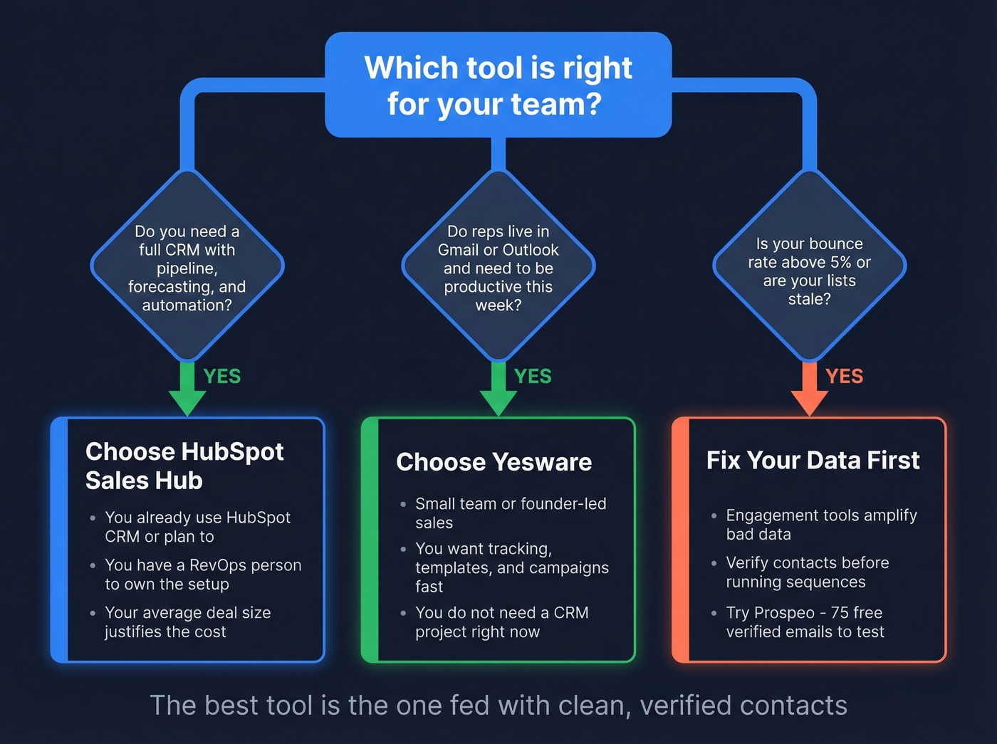 Decision tree for choosing HubSpot, Yesware, or fixing data first