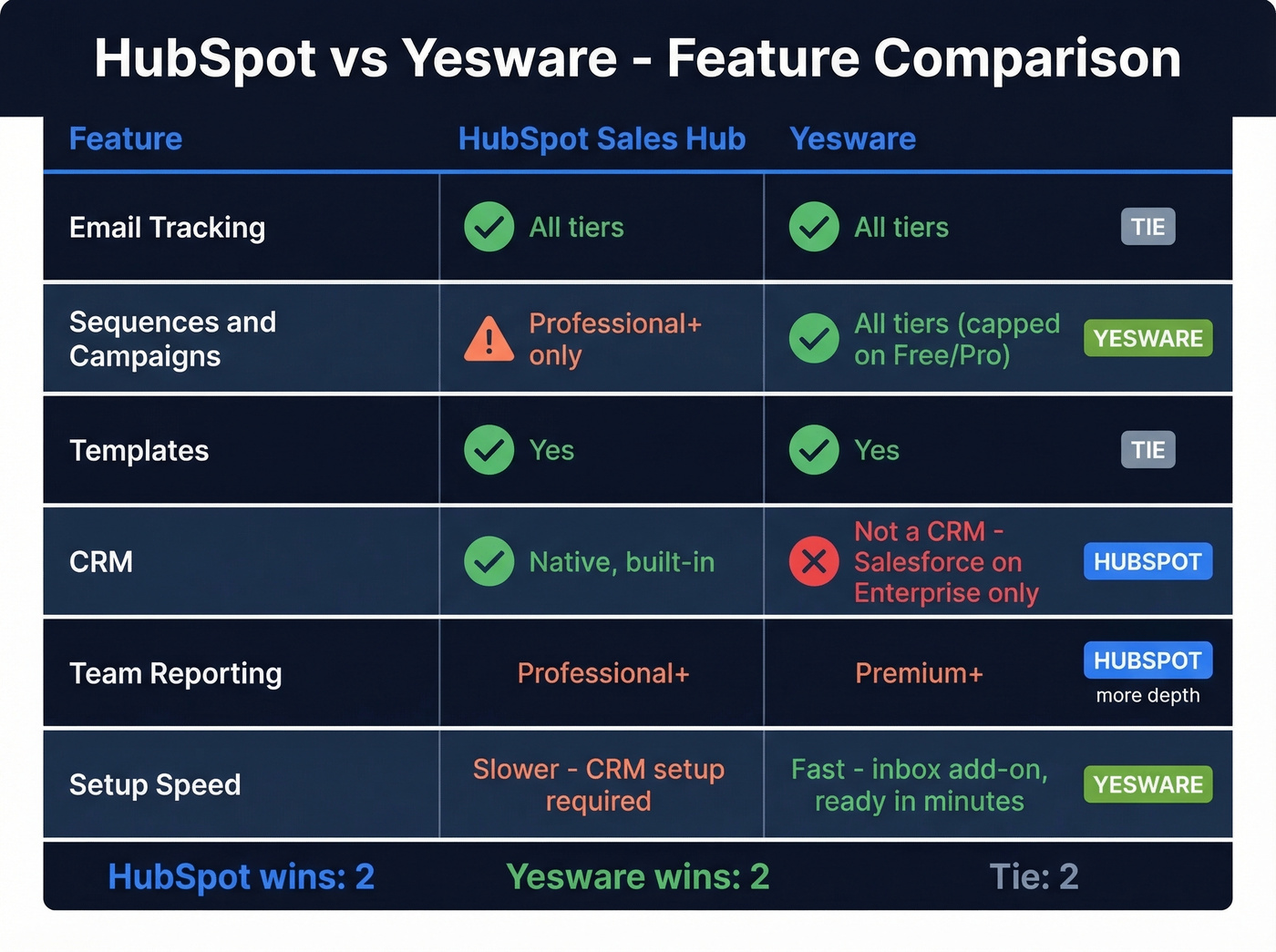 HubSpot vs Yesware feature comparison matrix