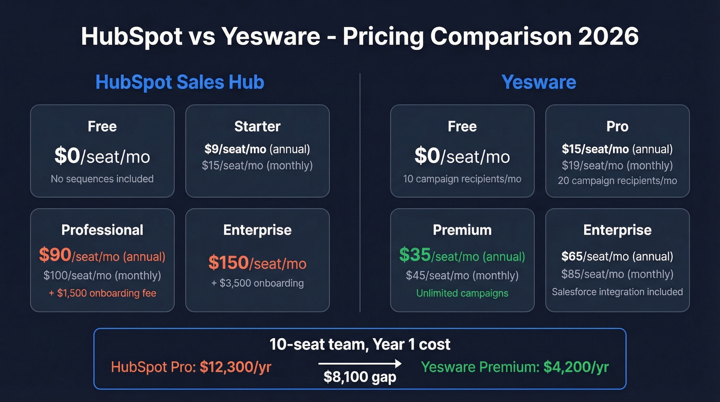 HubSpot vs Yesware pricing tiers comparison diagram