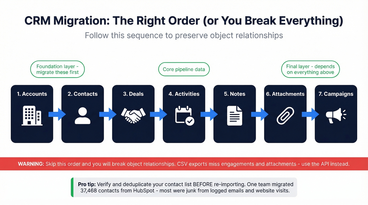 CRM migration sequence and data integrity flowchart
