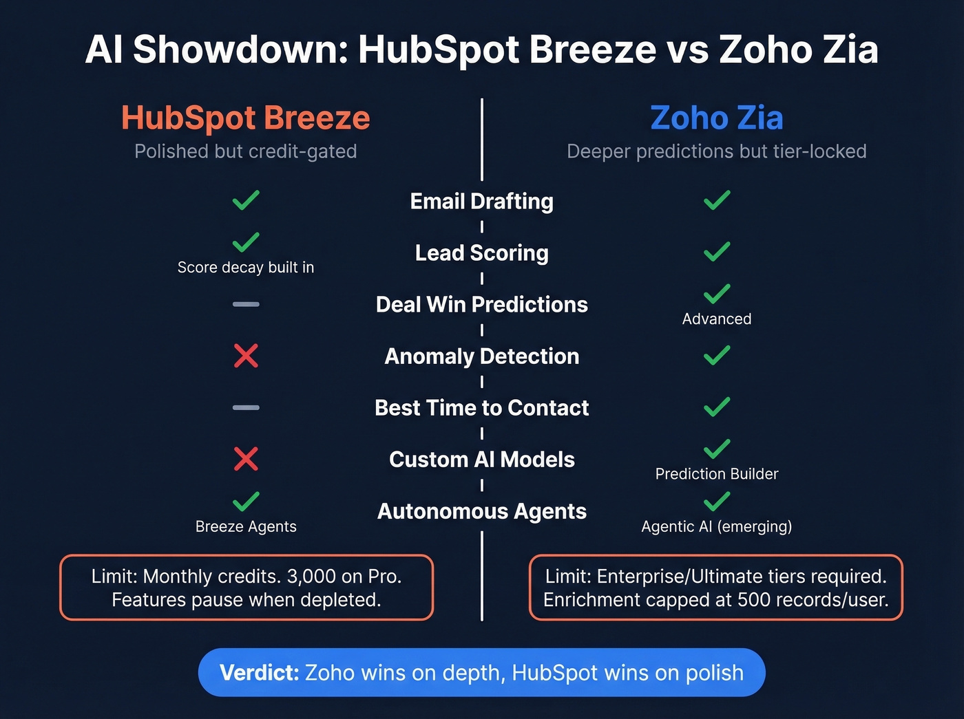 HubSpot Breeze vs Zoho Zia AI feature comparison