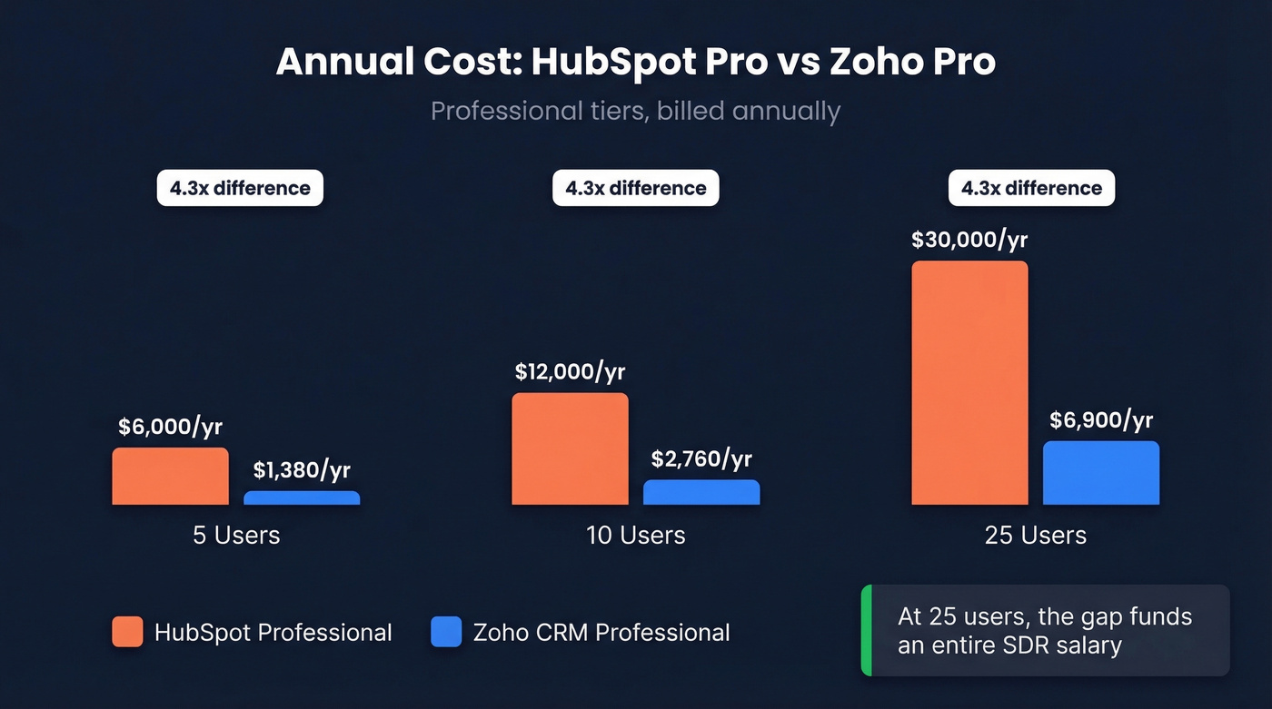 HubSpot vs Zoho CRM annual cost comparison chart