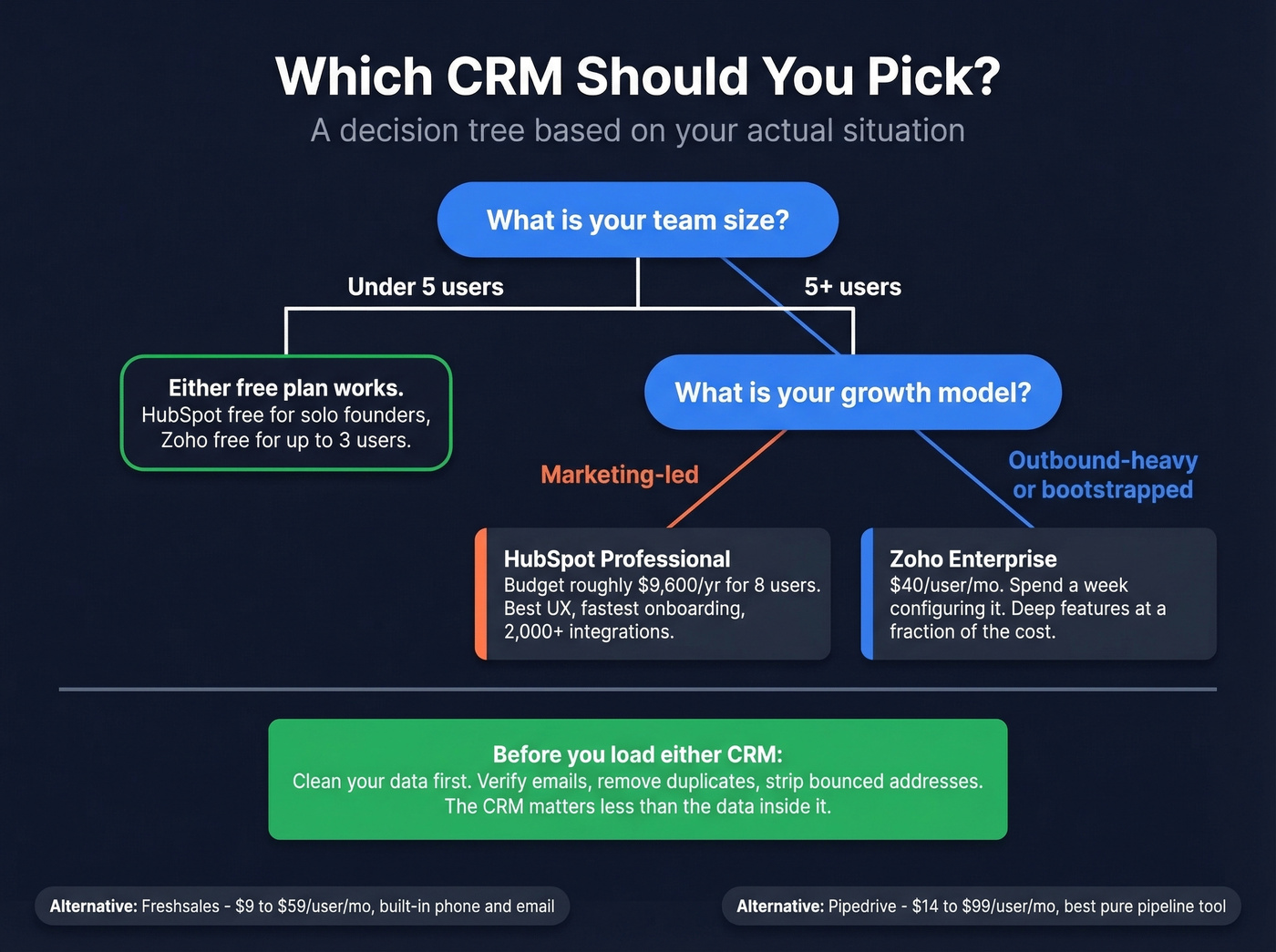 Decision tree for choosing HubSpot vs Zoho CRM
