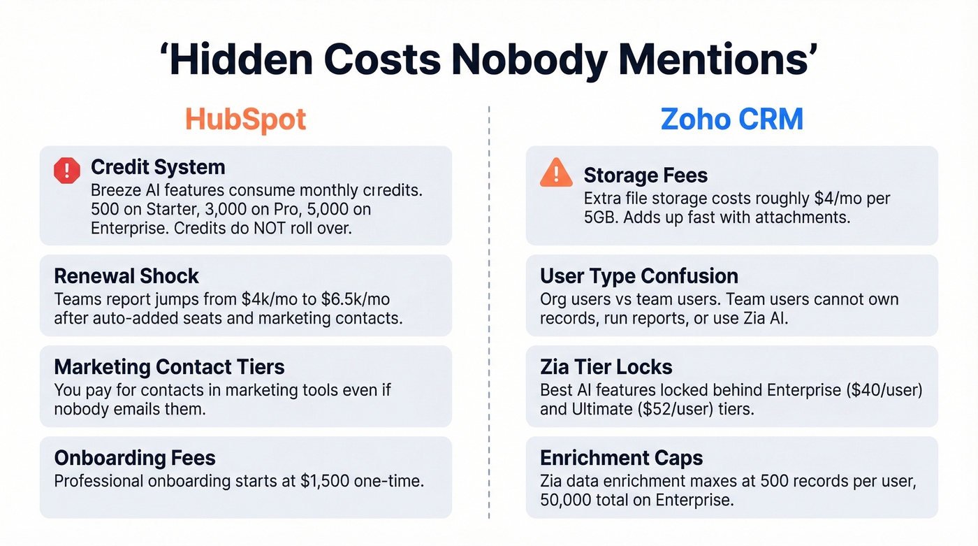 HubSpot vs Zoho hidden costs side-by-side breakdown