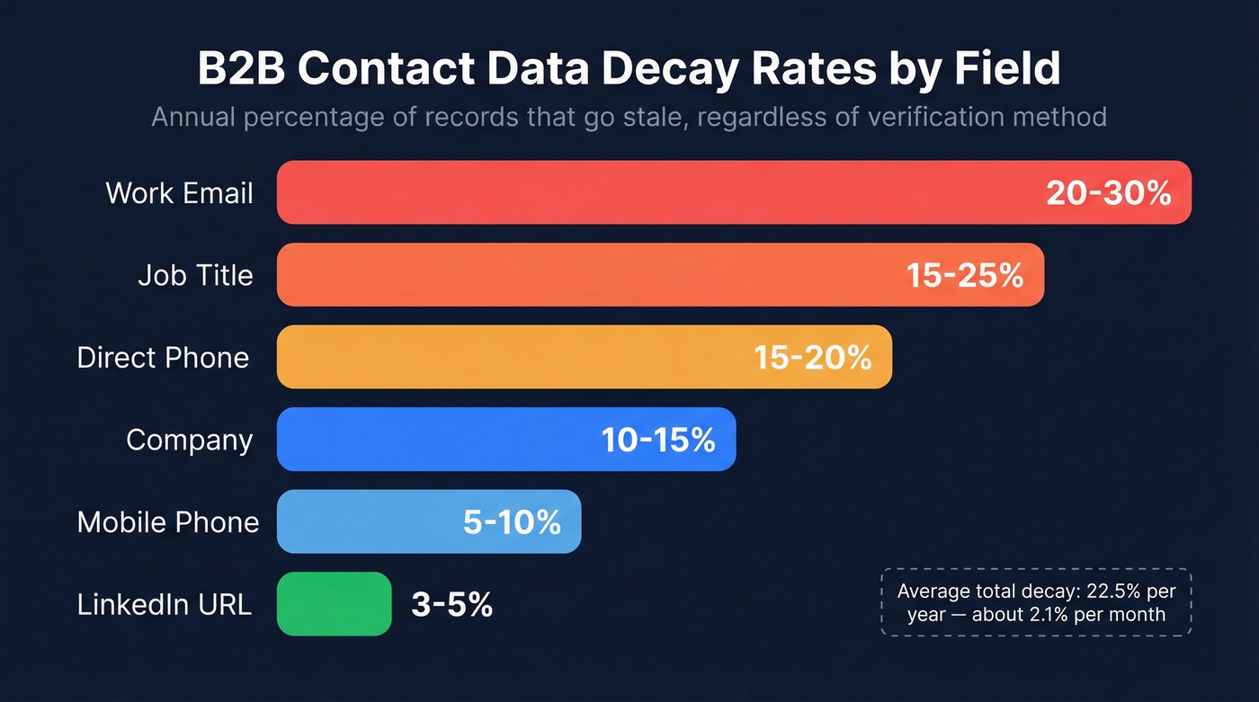 B2B contact data annual decay rates by field type